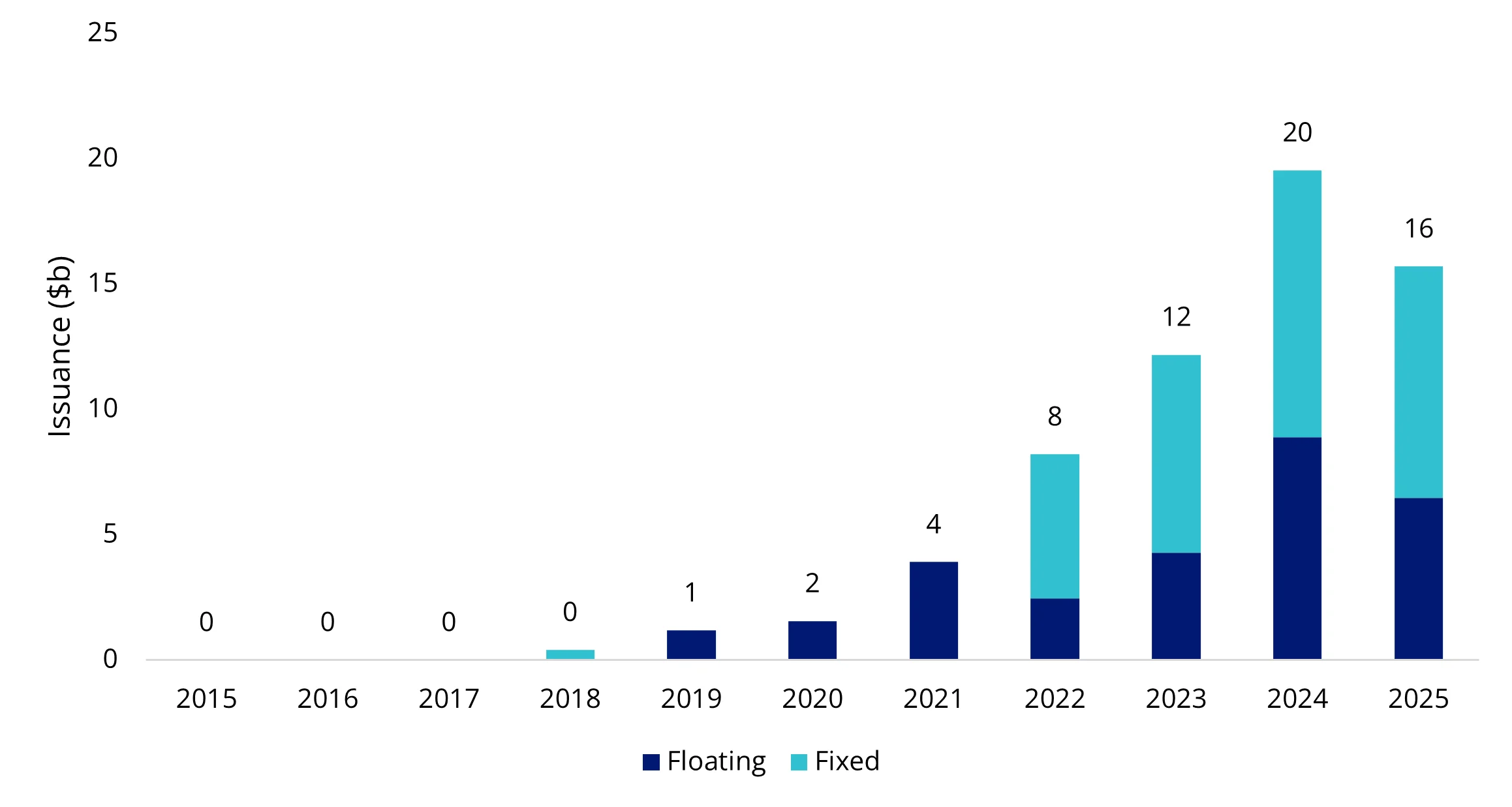 Figure 2: AUD Subordinated Debt Issuance by Calendar Year