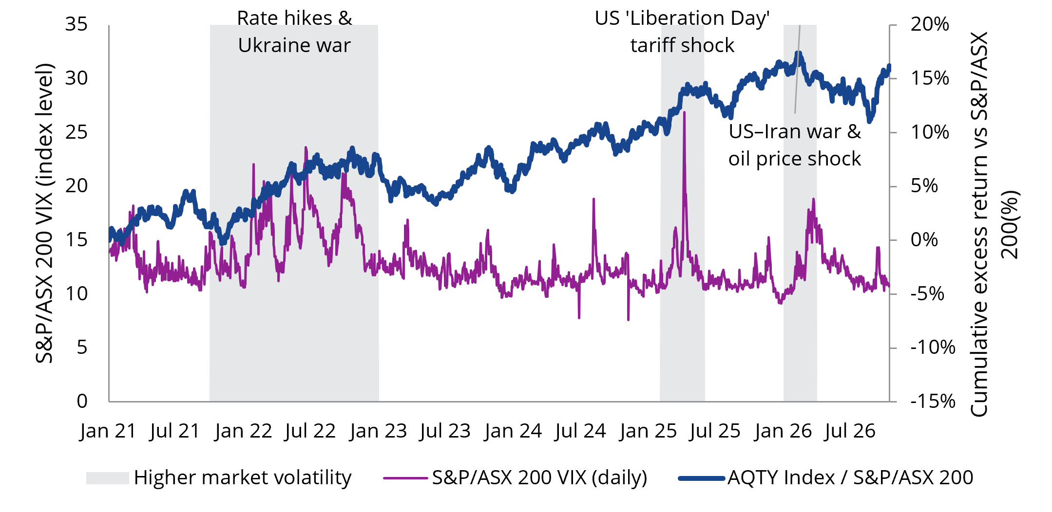 AQTY Index relative performance versus the S&P/ASX 200 VIX