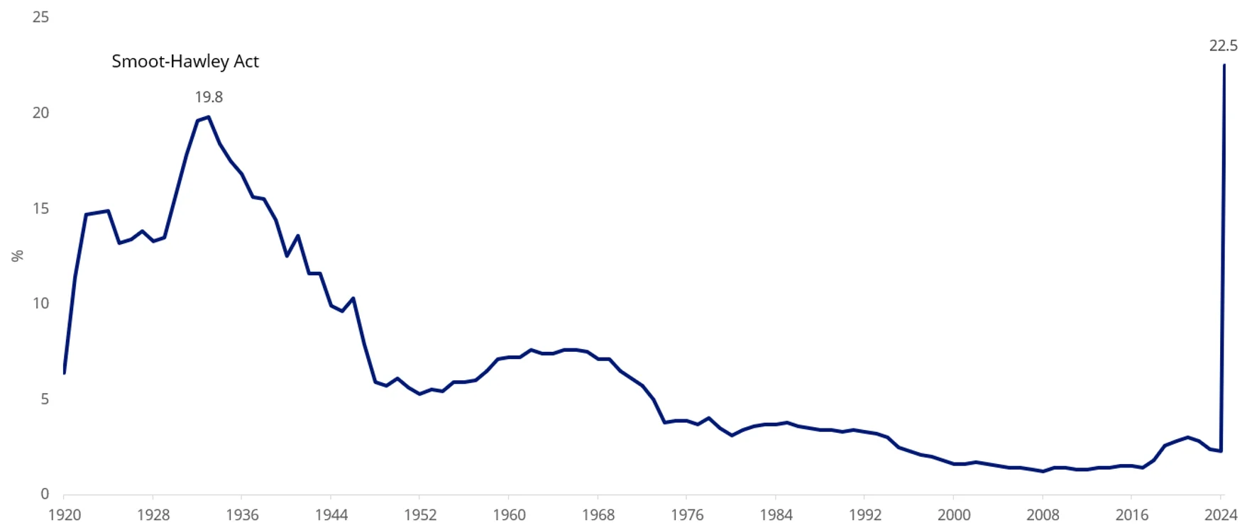 Chart 1: Tariffs are not new, the scale is: The US’ average tariff rate on the world if fully implemented