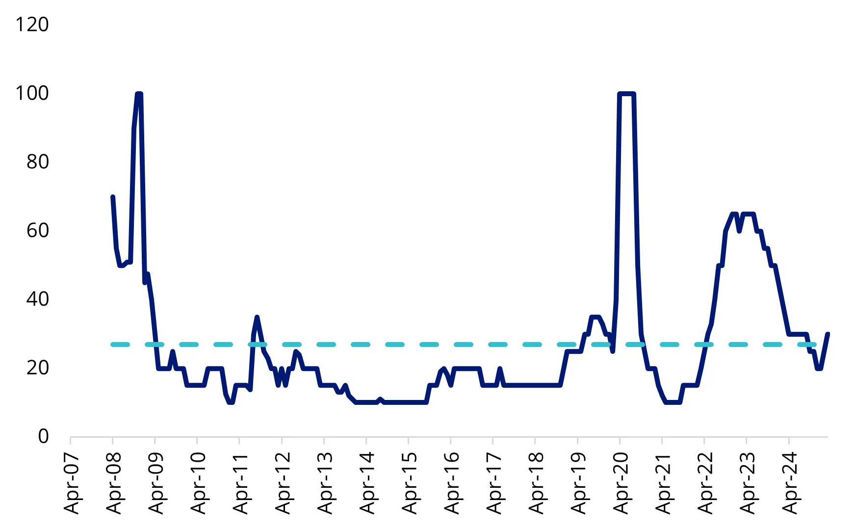 Chart 4: Recession risk: US Recession Probability Forecast