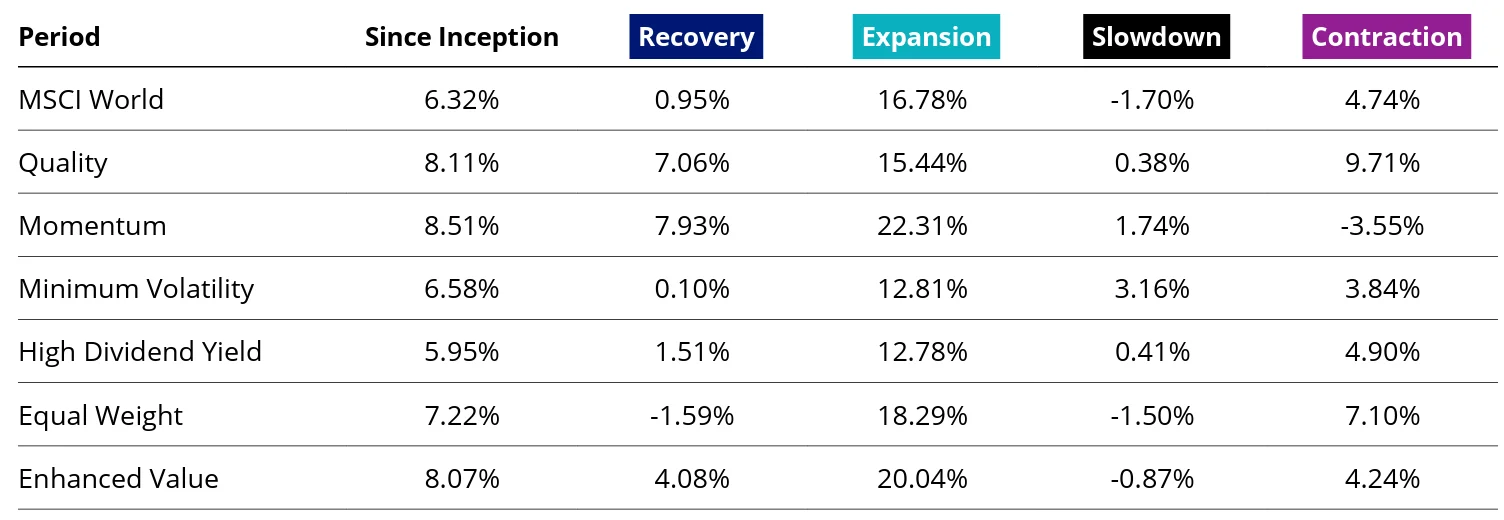 Table 2: MSCI World and factor index performance since January 1999 (p.a.)