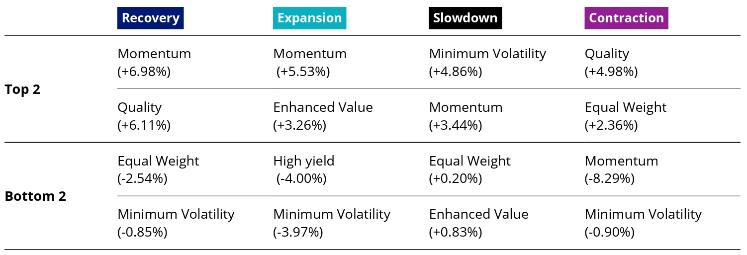 Table 3: Summarises the results by top and bottom factors (relative outperformance to MSCI World Index in brackets, p.a.)