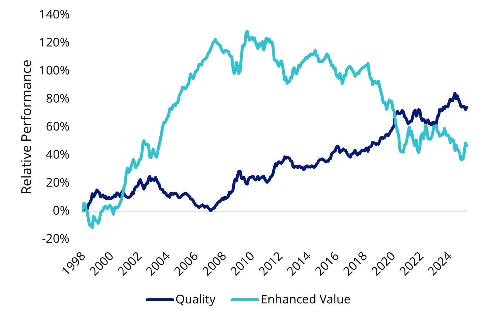 Chart 5: Uncorrelated outperformance