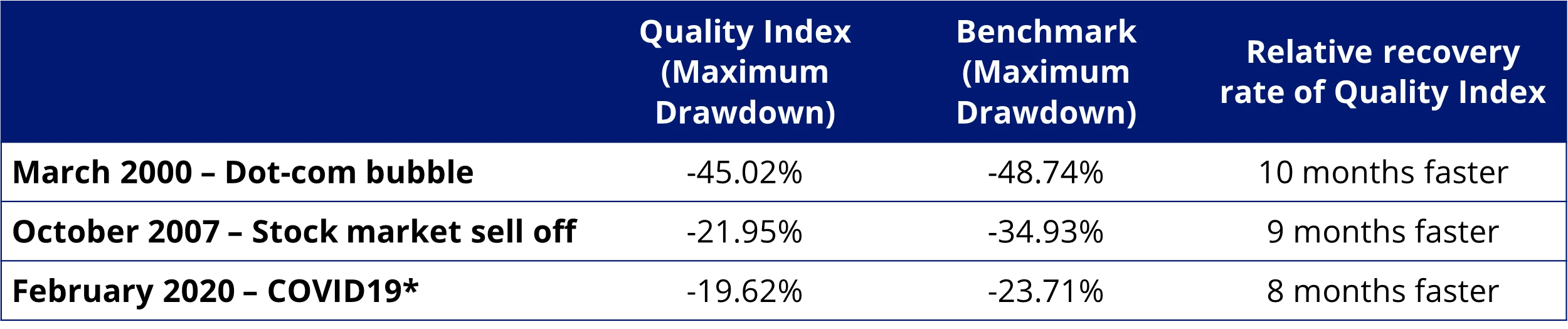 Table 1: Significant drawdowns events, 2000 to 2024