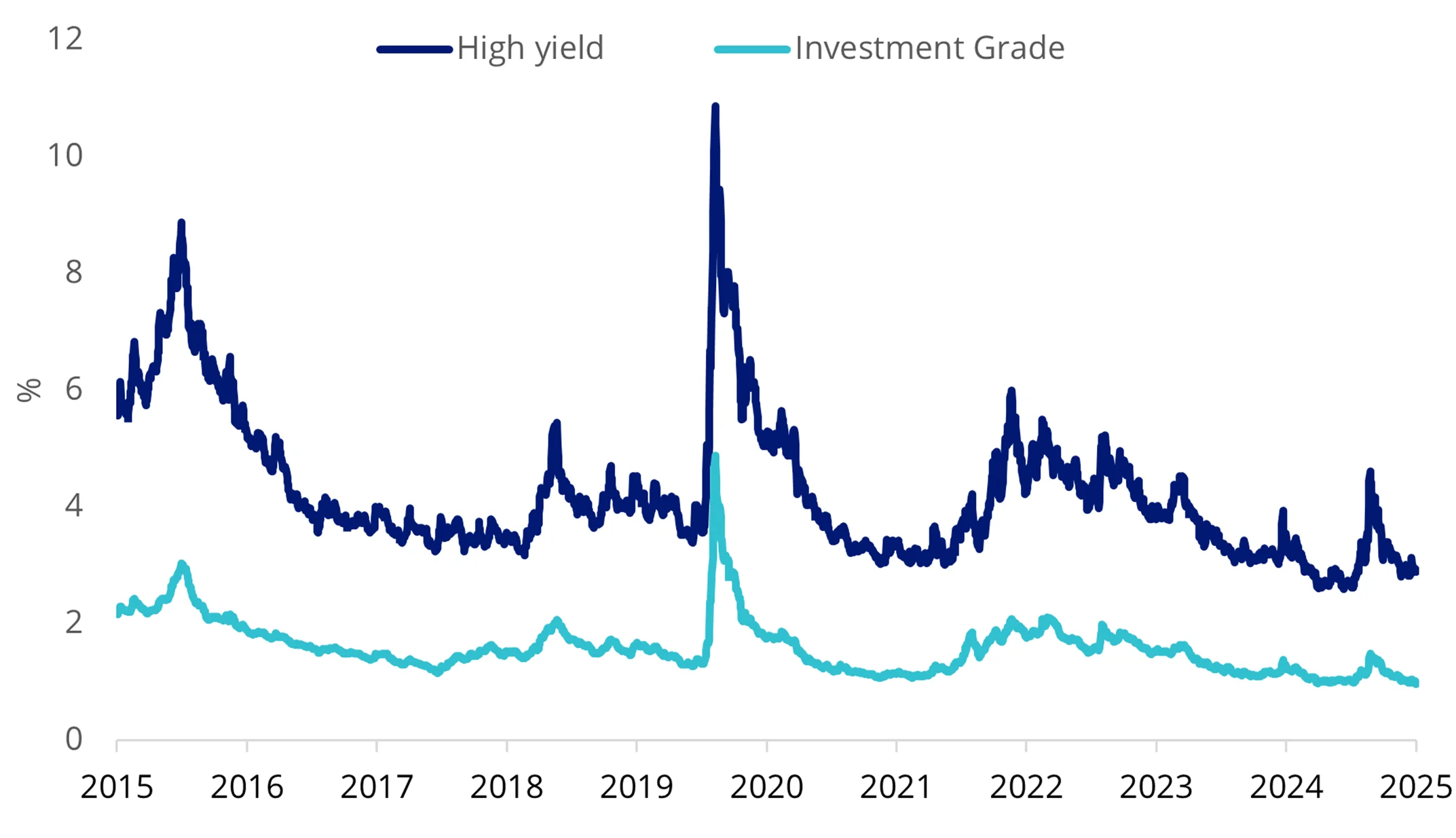 Corporate credit spreads