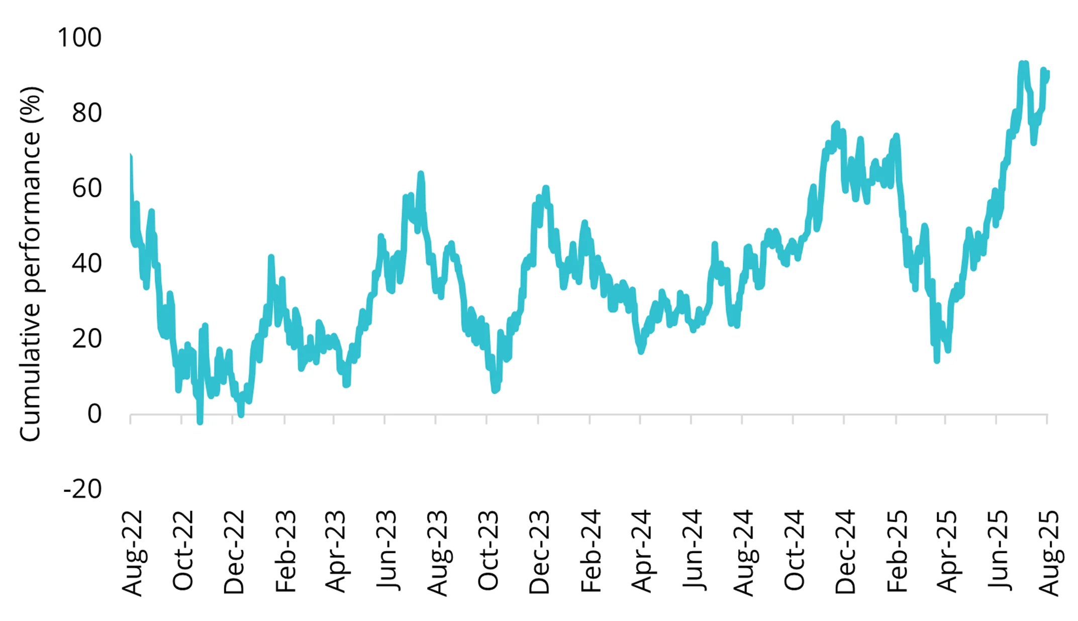 The Goldman Sachs Non-Profitable Technology Index