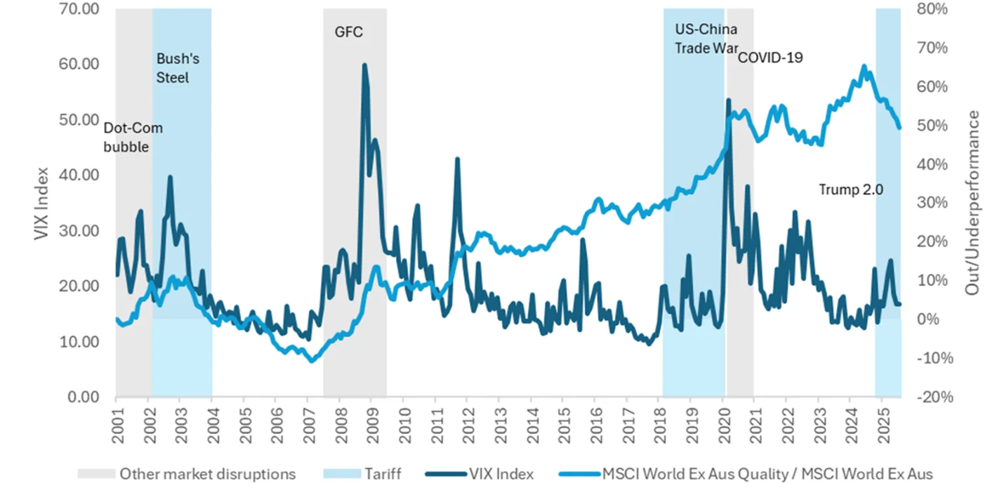Outperformance in times of volatility: Global quality equities versus equity market volatility