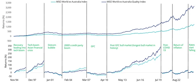 Quality Index performance