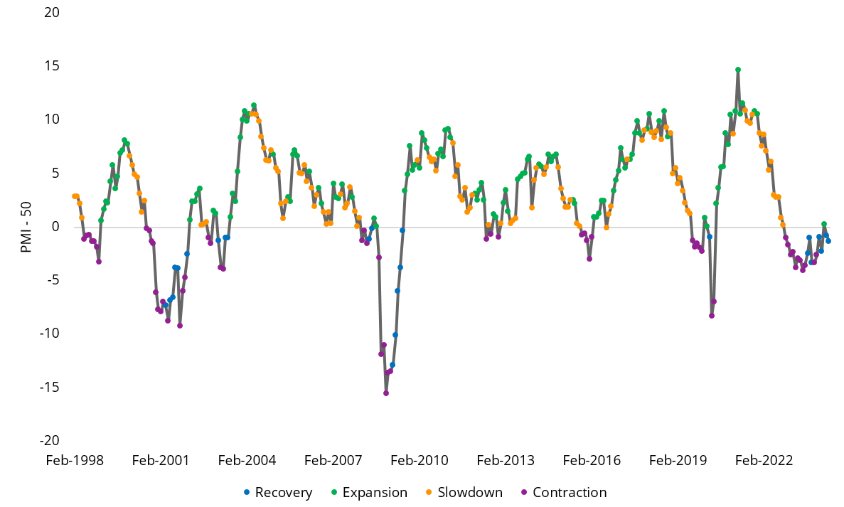  ISM Manufacturing PMI Index