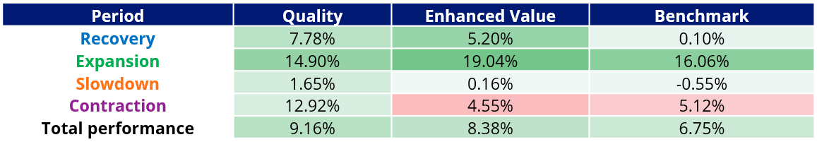 Total performance (% per annum) during economic cycles: November 1997 to May 2024