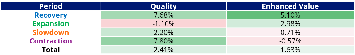 Performance differential (% per annum) compared to MSCI World during economic cycles: November 1997 to May 2024