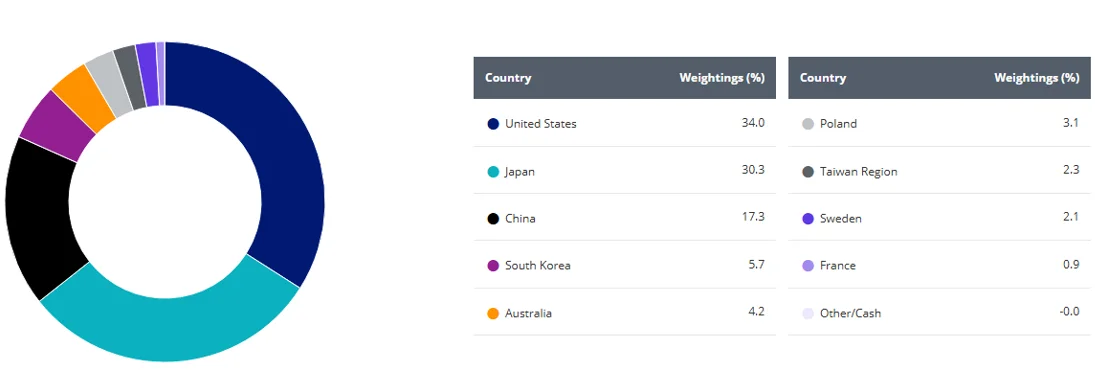Chart 2: ESPO’s geographic diversity