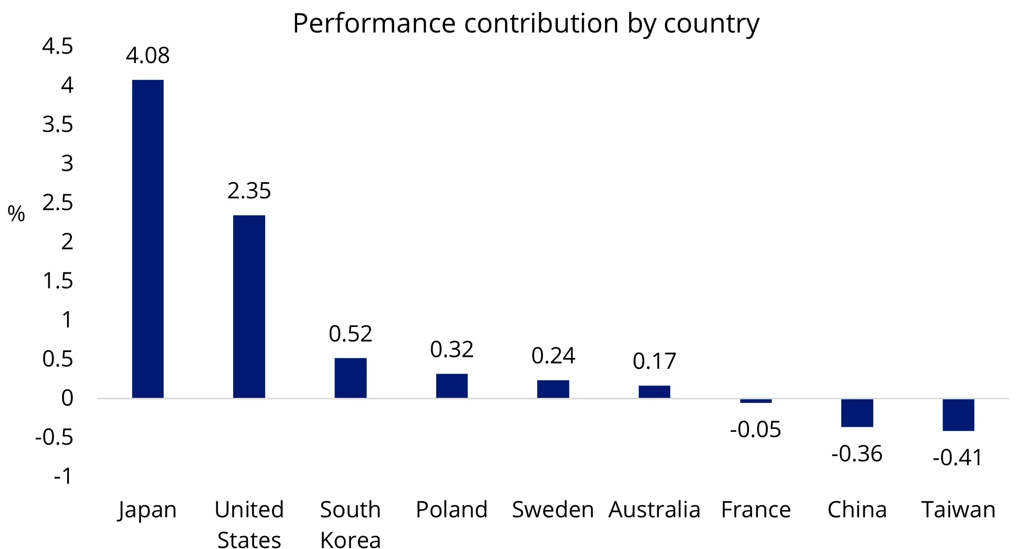 Chart 3: Japan was the top contributor to ESPO’s recent outperformance