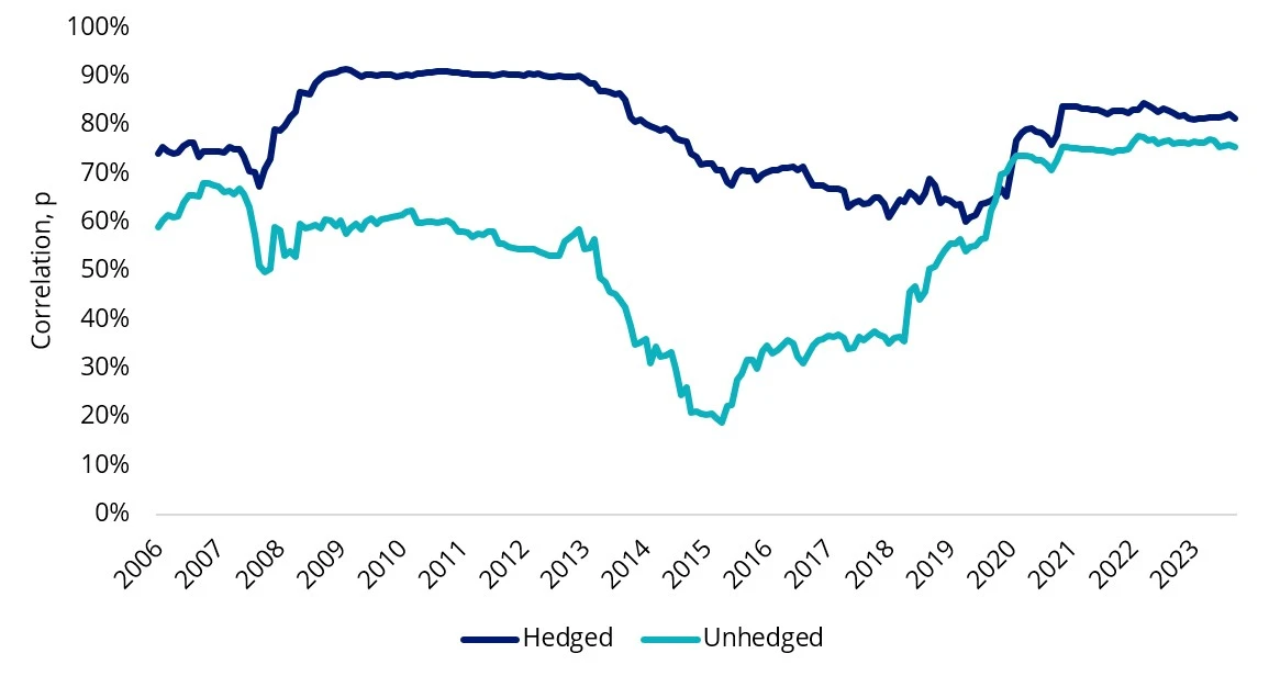 correlation-hedged-vs-unhedged-3.webp