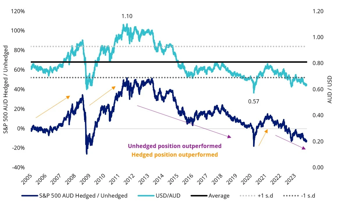 hedged-vs-unhedged-2.webp