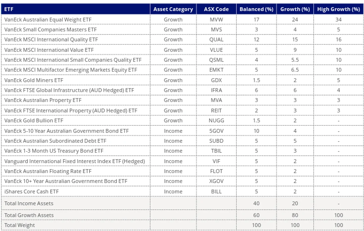 asset allocation in balanced, growth and high-growth portfolios