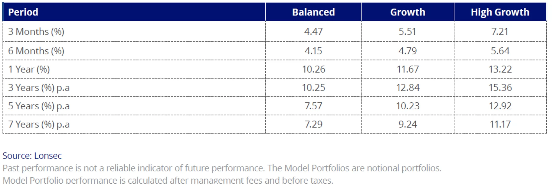 returns of hypothetical portfolios based on the notional models.