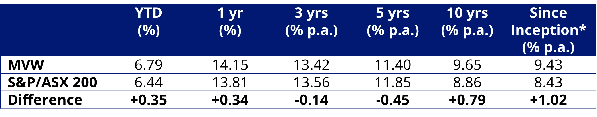 Table 1: Trailing performance to 30 June 2025