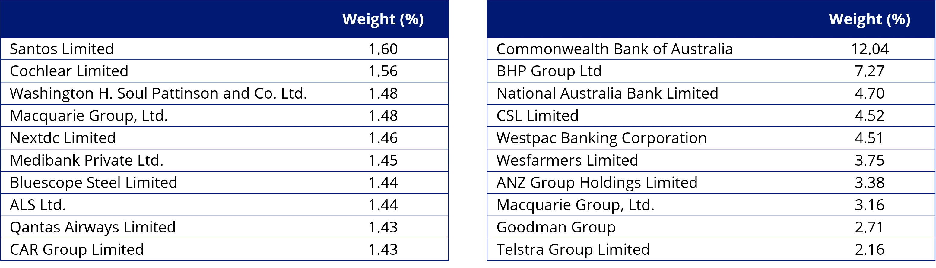 Table 2 & 3: Top 10 holdings MVW and S&P/ASX 200