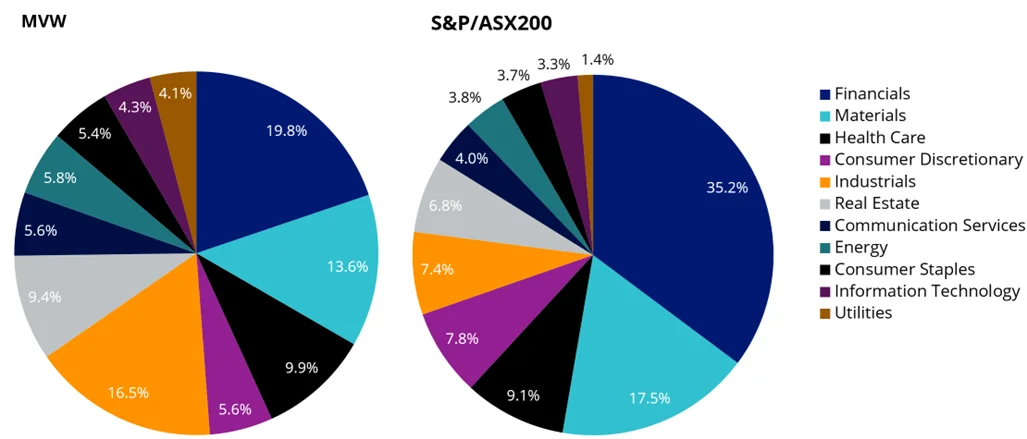 Chart 2: MVW and S&P/ASX 200 sector weightings