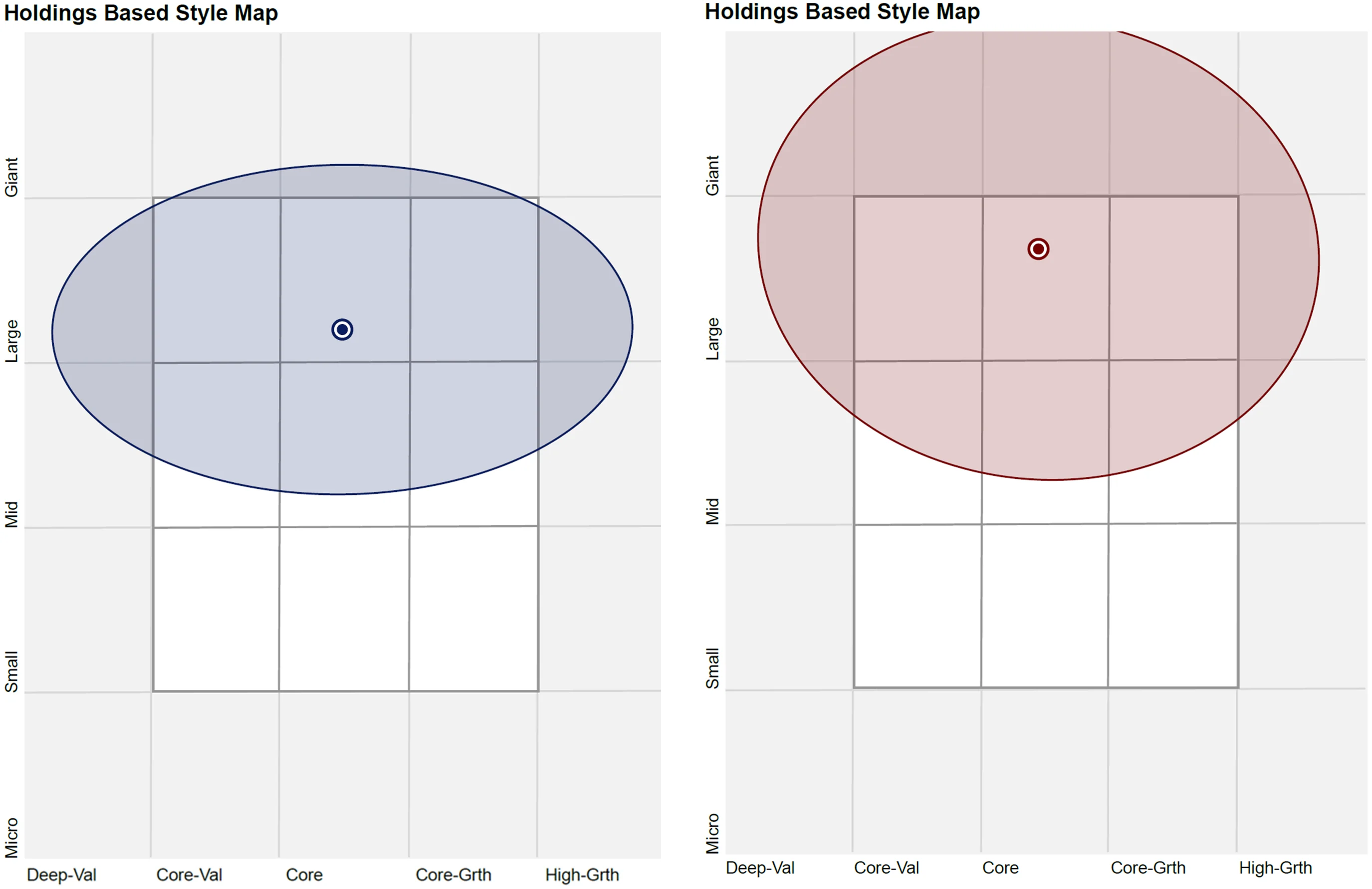 Chart 3 & 4: MVW holdings and  S&P/ASX 200 holdings based style map