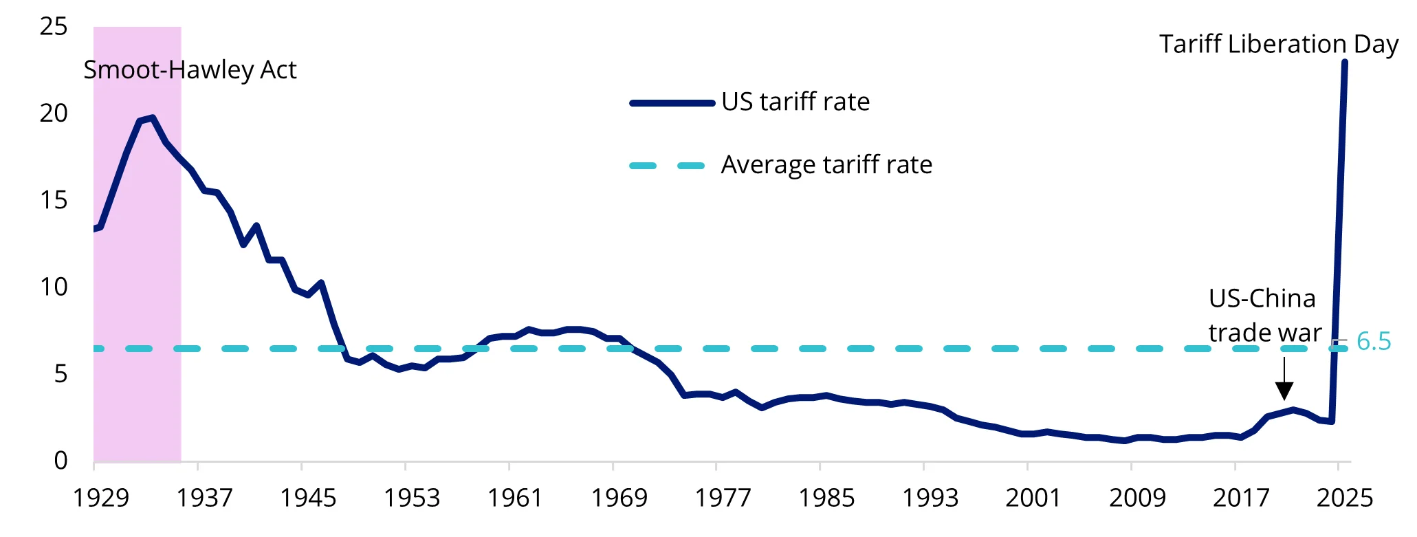 Chart 1: US average tariff rate rose to the highest level in the past century