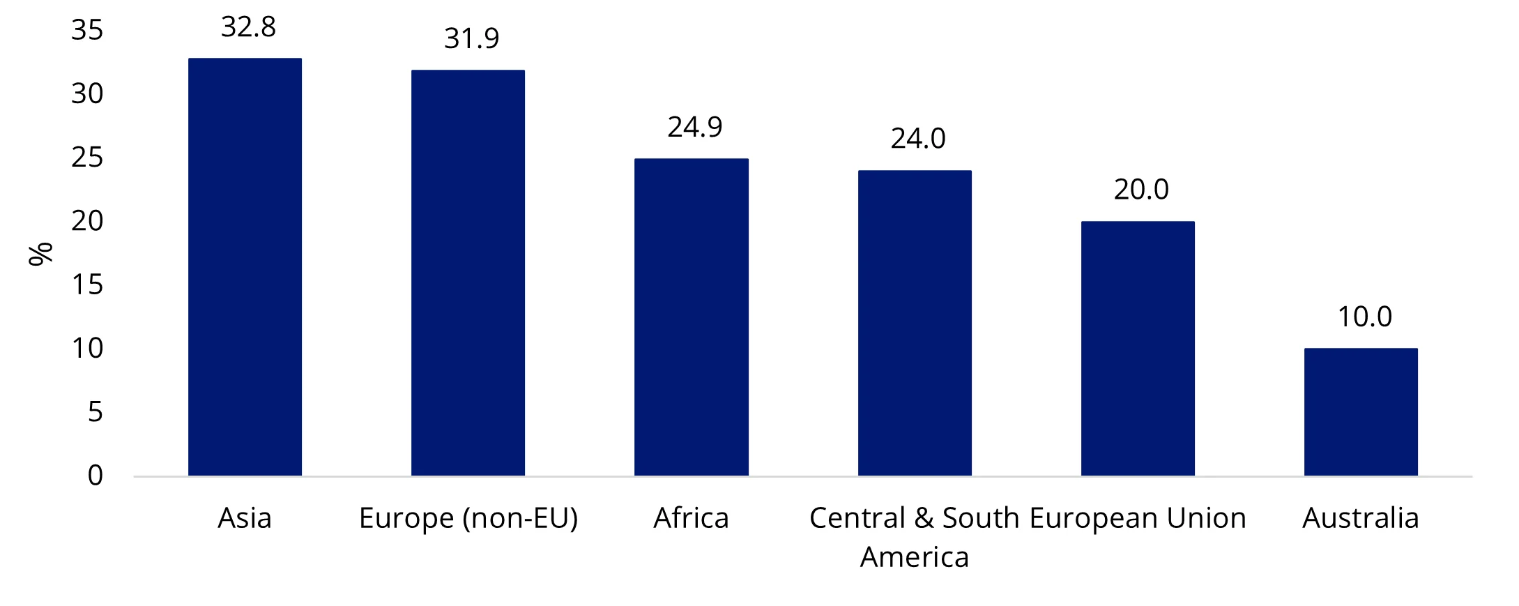 Chart 2: Average US retaliatory tariff rates by region