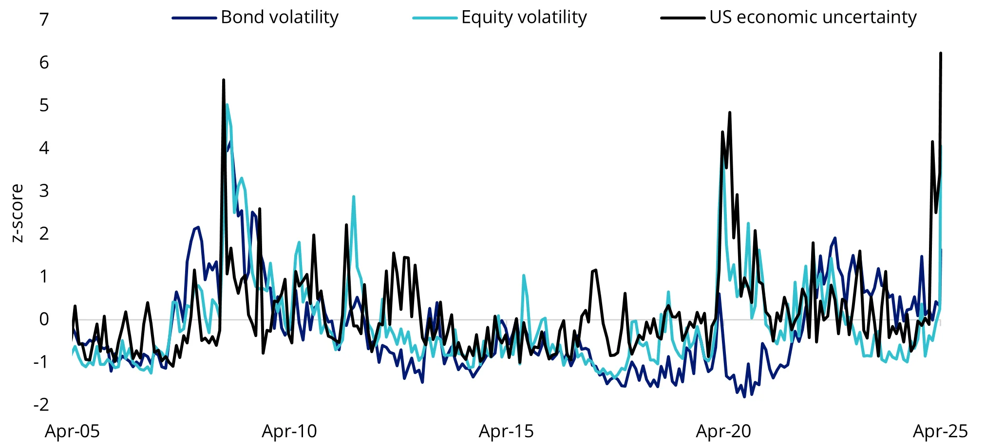 Chart 3: Market volatilities could increase further
