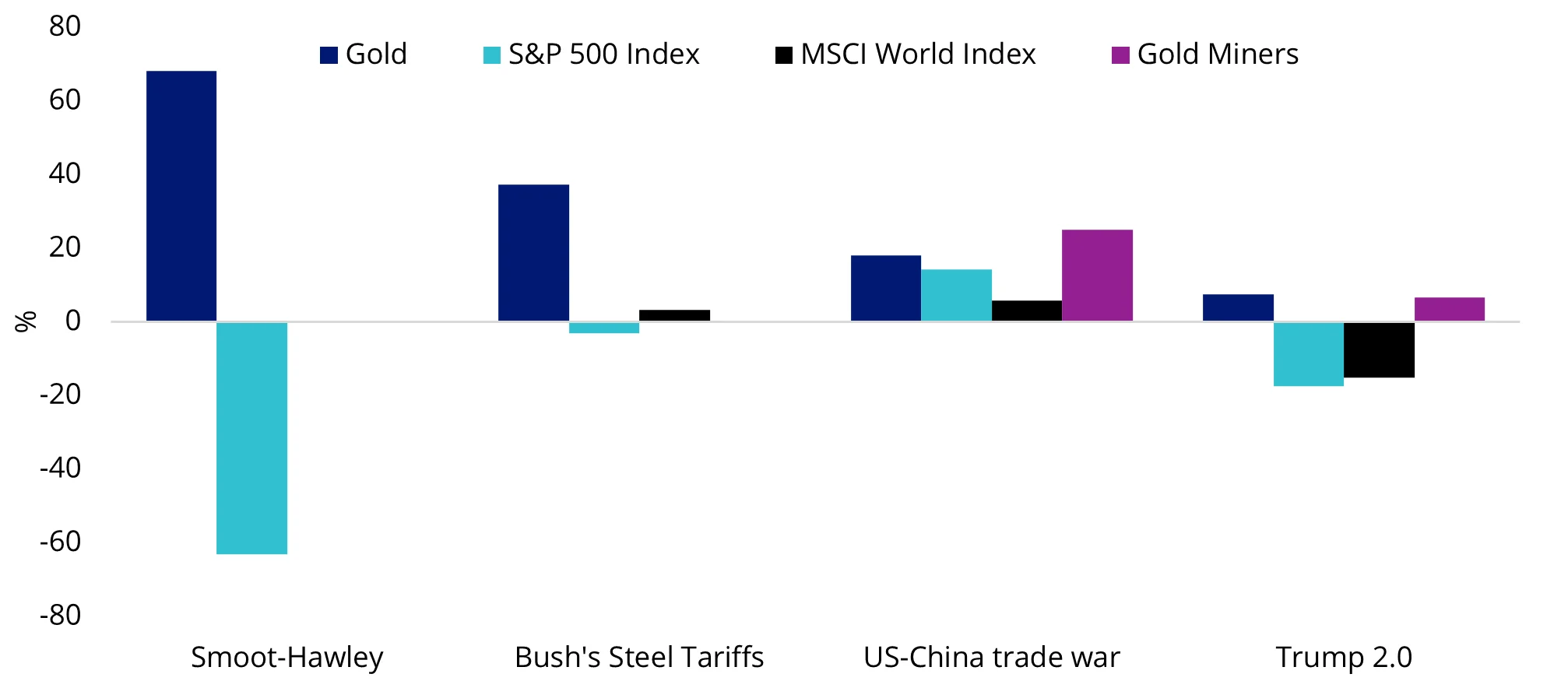 Chart 4: Gold and gold miners provide downside protection in tariff-driven markets