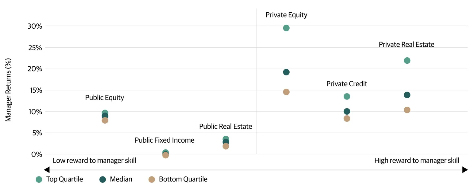 The range of outcomes is much wider across private managers than for public managers