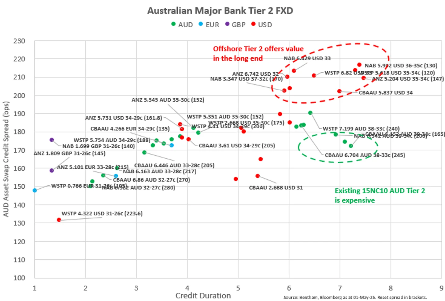 Chart 1 - ASX Major Bank Hybrids vs EUR Additional Tier 1: Credit Spreads