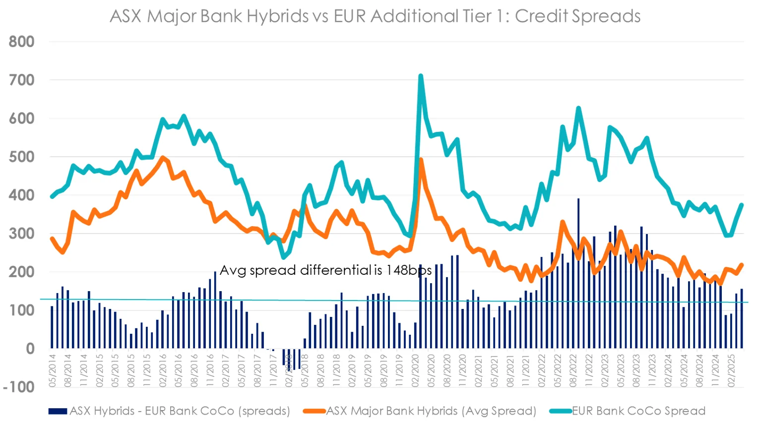 Chart 2 – Australian Bank Global Tier 2 Relative Value (AUD, USD, EUR and GBP)