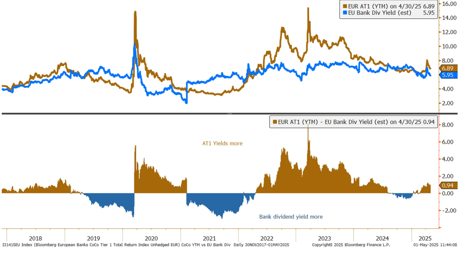 Chart 3: EU Bank Dividend Yield versus CoCo YTM