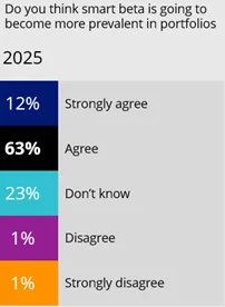 Over 75% either agree or strongly agree, smart beta is going to become more prevalent in portfolios.