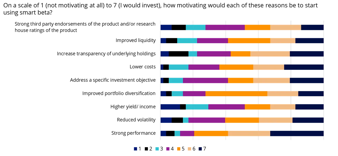 A consistent feature of the results over ten years has been that the reason Australian advisers select smart beta ETFs is not the low fees commonly associated with ETFs, but performance.