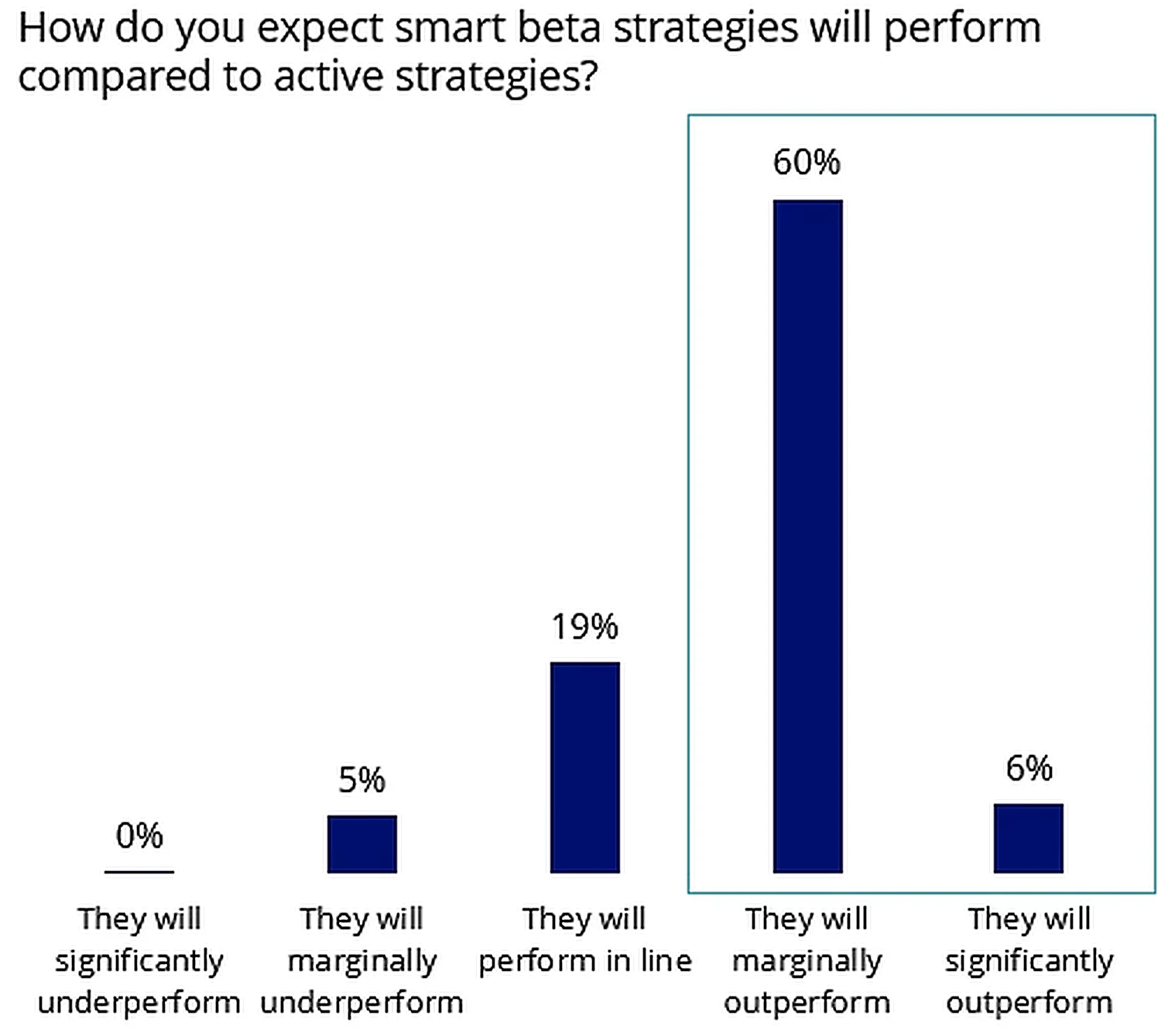 How do you expect smart beta strategies will perform compared to active strategies