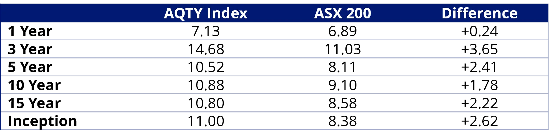 Table 1: Long term simulated returns of AQTY Index vs S&P/ASX 200&nbsp;
