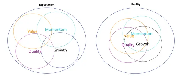 Figure 1: The outcome of quality investing in Australia &ndash; high holdings crossover and no single factor efficacy