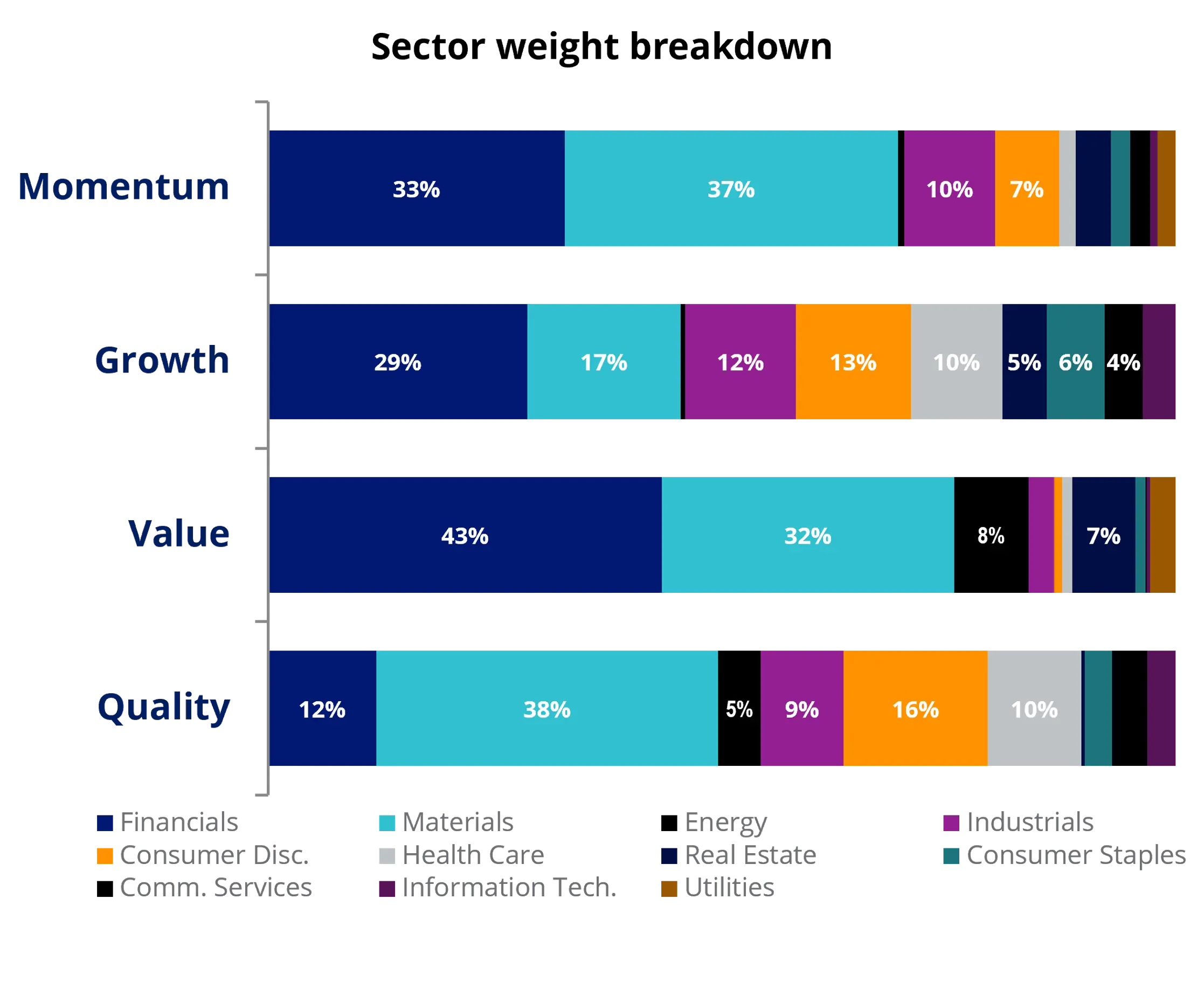 Figure 2: Sector weight breakdown