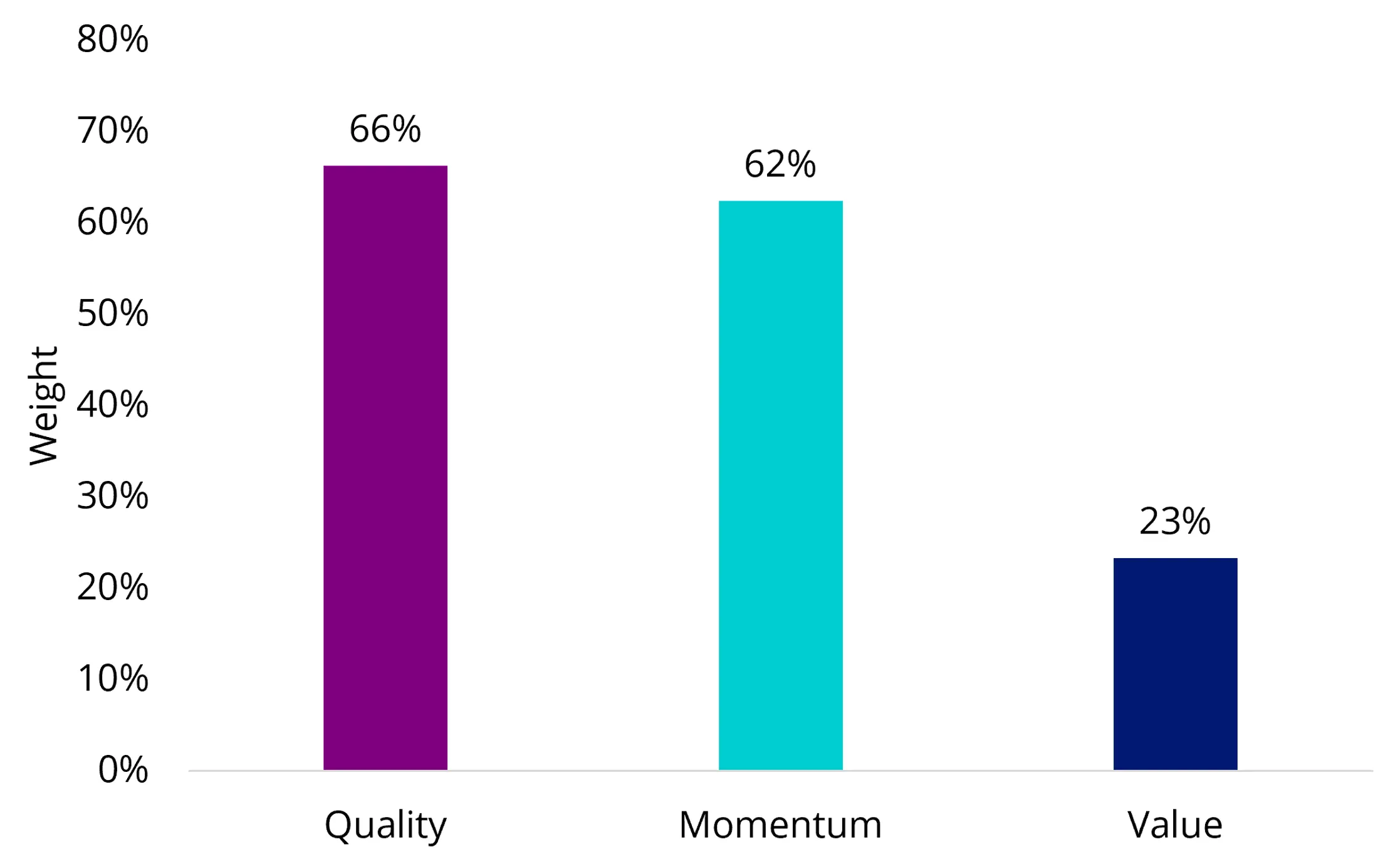 Figure 3: Percentage growth holdings crossover with single factors