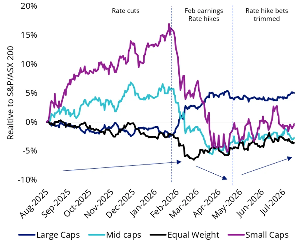 Chart 1: Australia size relative performance