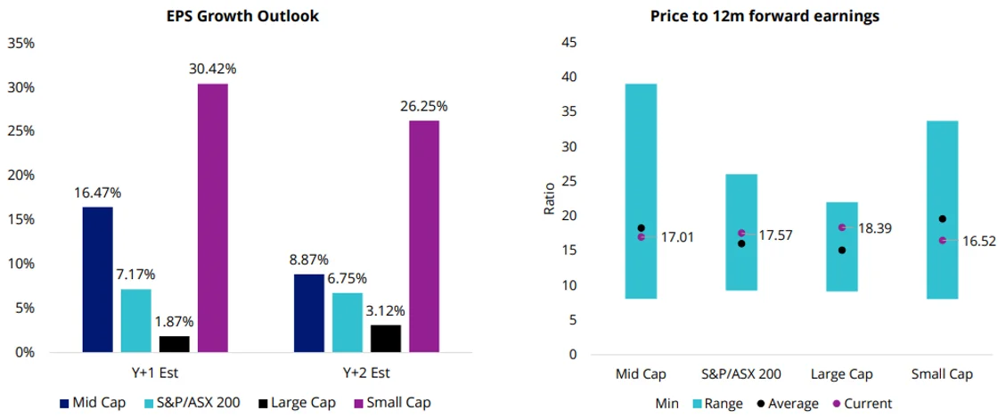 Chart 2: Australian small caps offer superior EPS growth potential and less demanding valuations