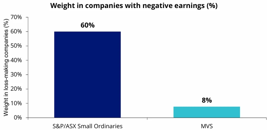 Chart 3: MVS&rsquo; weight in companies with negative earnings vs Small Ordinaries Index