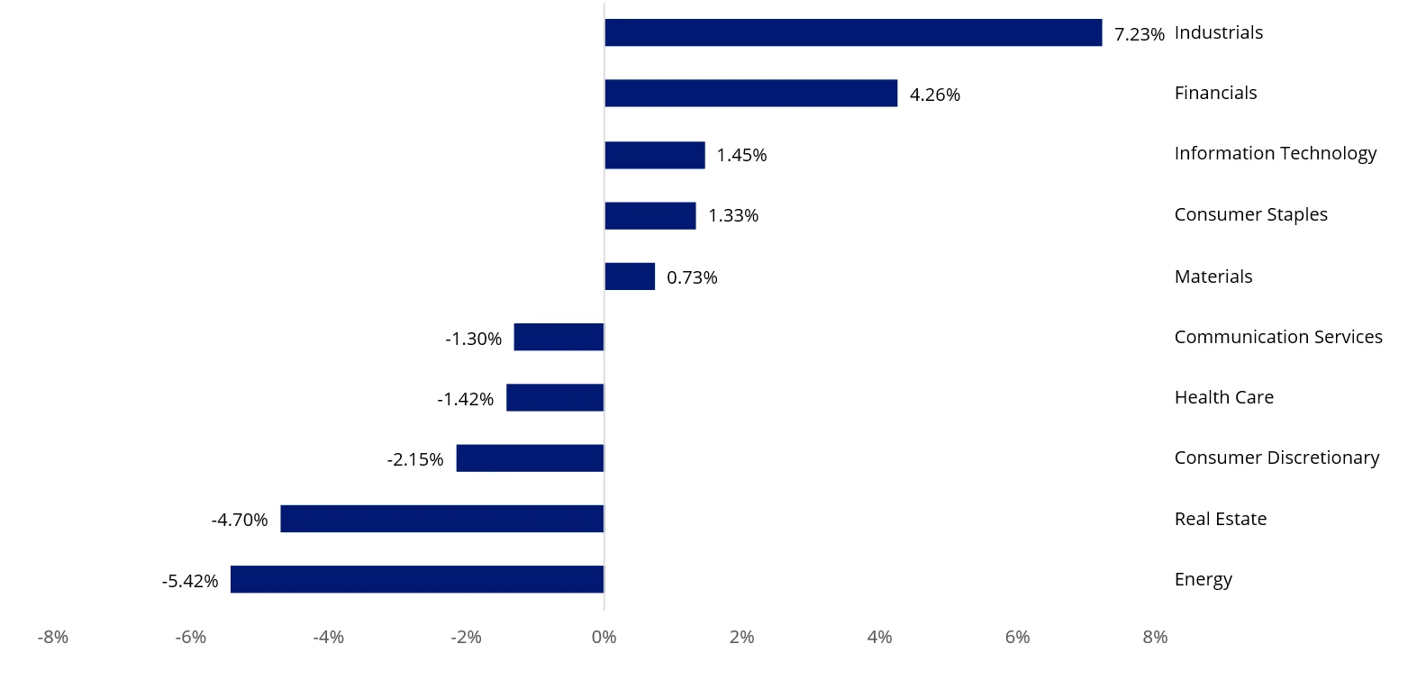 Chart 4: MVS Index vs S&P/ASX Small Ordinaries Index sector weights
