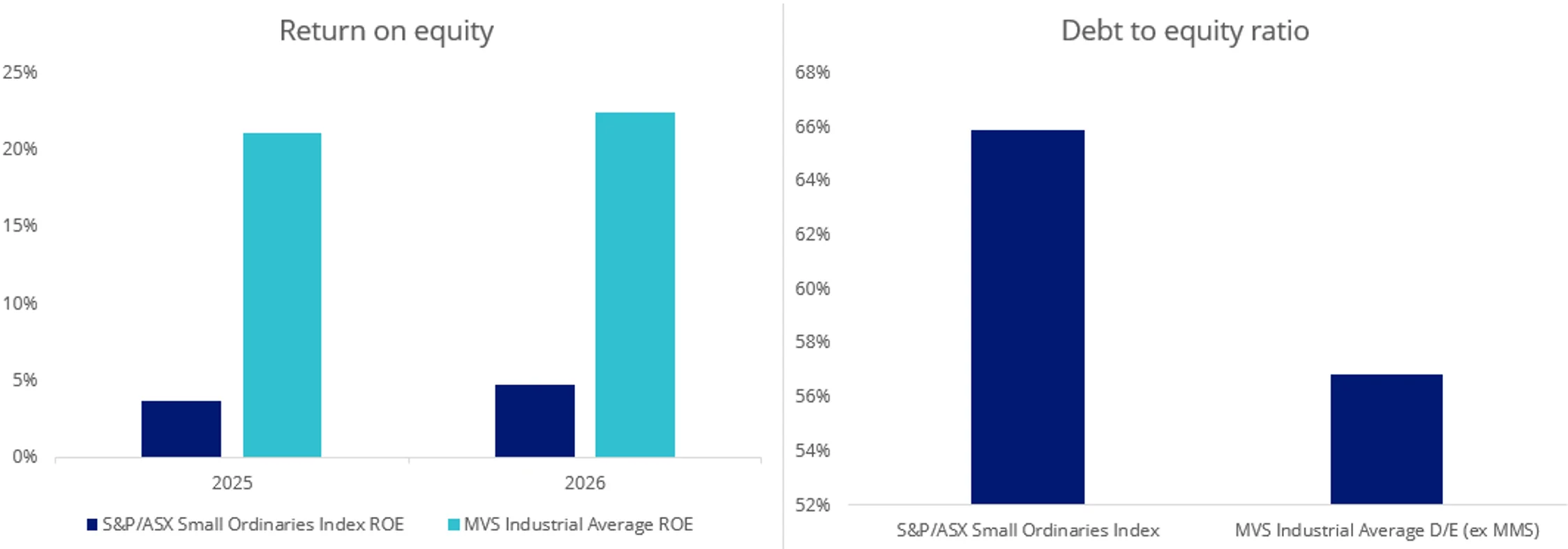 Chart 5: Industrials with a GARP bent have generated higher ROE and lower debt to equity than the Small Ordinaries Index