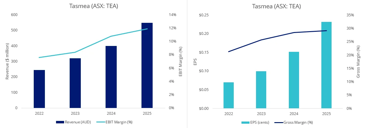 Chart 6: Tasmea&rsquo;s performance over last four years
