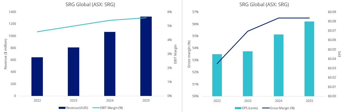 Chart 7: SRG Global&rsquo;s performance over last four years