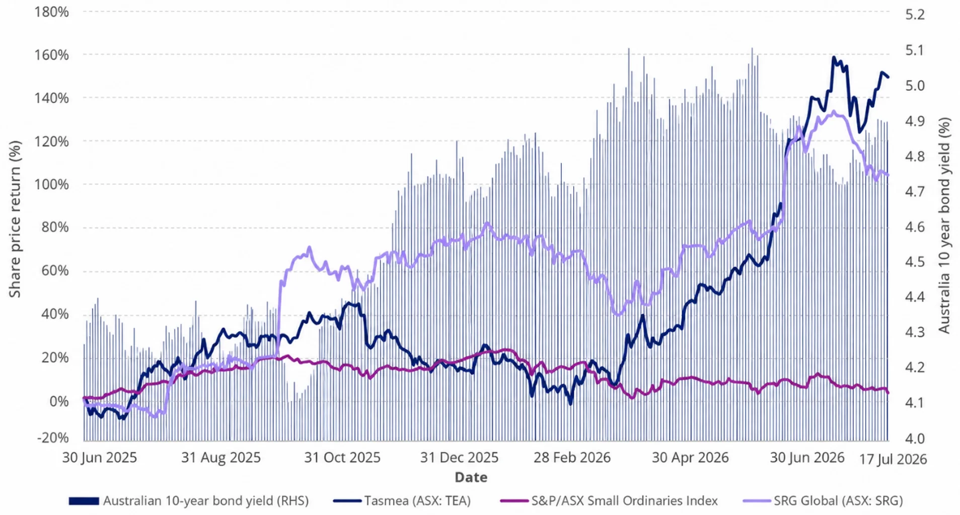 Chart 8: SRG Global and Tasmea outperformed despite of rapidly rising bond yields