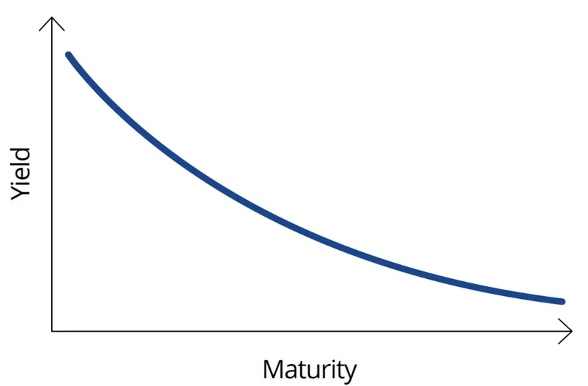 inverted-yield-curve.webp