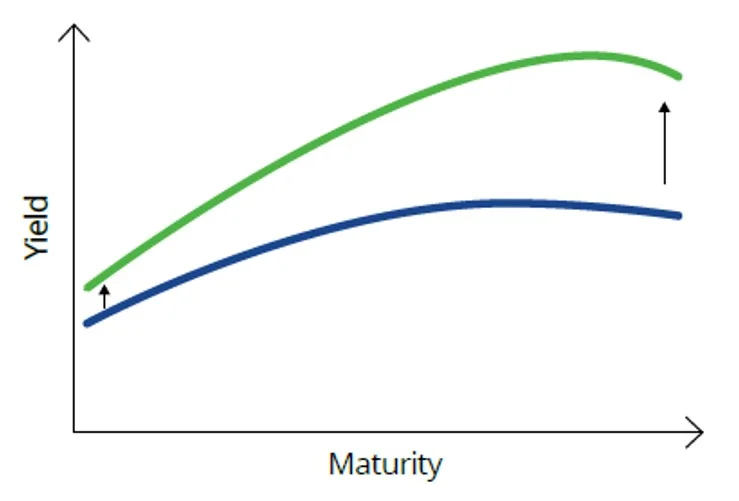 normal-to-bear-steepen-curve.webp